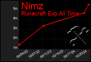 Total Graph of Nimz