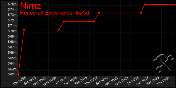 Last 31 Days Graph of Nimz