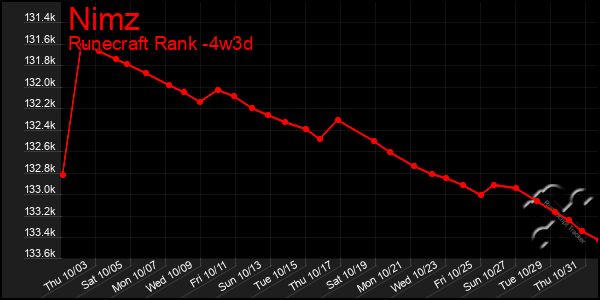 Last 31 Days Graph of Nimz