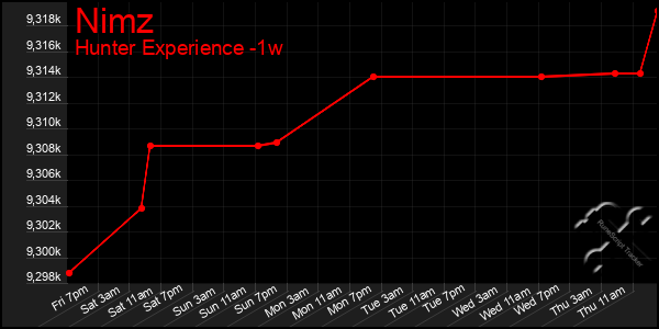 Last 7 Days Graph of Nimz