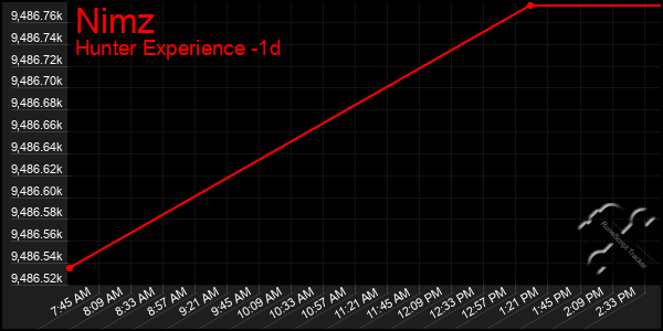 Last 24 Hours Graph of Nimz