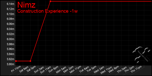 Last 7 Days Graph of Nimz