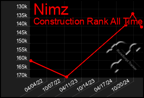 Total Graph of Nimz