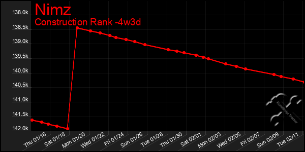 Last 31 Days Graph of Nimz