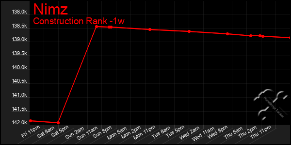 Last 7 Days Graph of Nimz