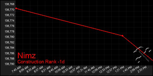 Last 24 Hours Graph of Nimz