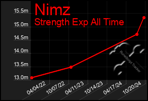 Total Graph of Nimz