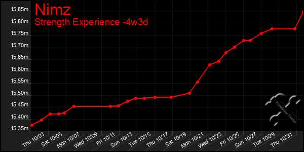 Last 31 Days Graph of Nimz