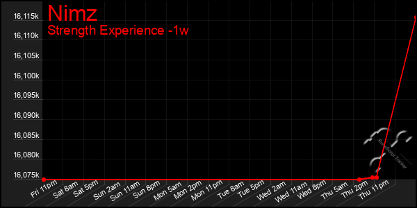 Last 7 Days Graph of Nimz