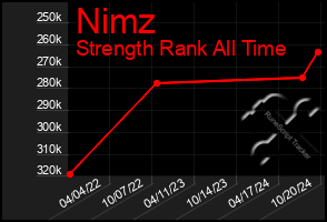 Total Graph of Nimz