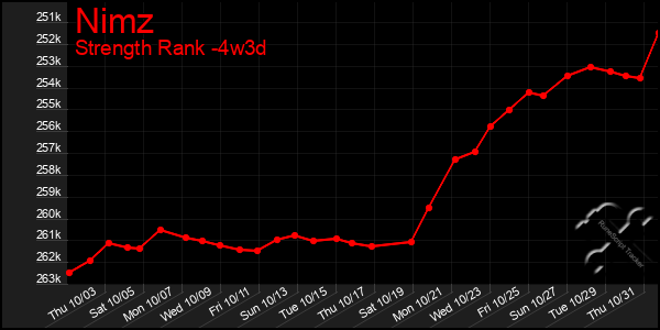 Last 31 Days Graph of Nimz