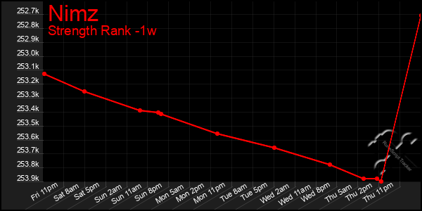 Last 7 Days Graph of Nimz