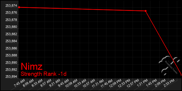 Last 24 Hours Graph of Nimz