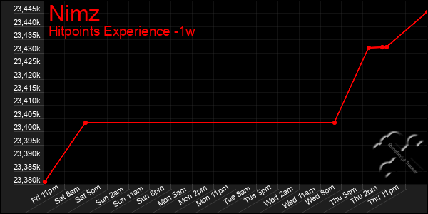 Last 7 Days Graph of Nimz