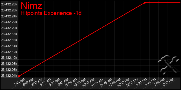 Last 24 Hours Graph of Nimz