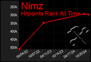 Total Graph of Nimz