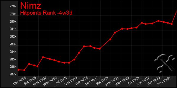 Last 31 Days Graph of Nimz