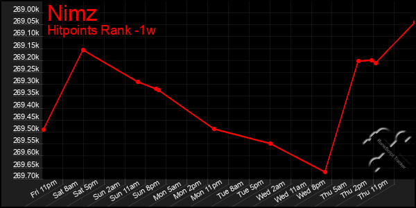 Last 7 Days Graph of Nimz