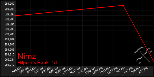 Last 24 Hours Graph of Nimz