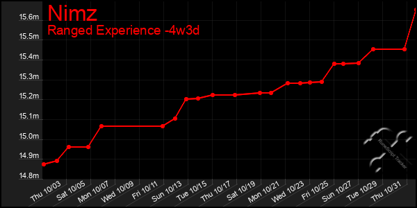 Last 31 Days Graph of Nimz