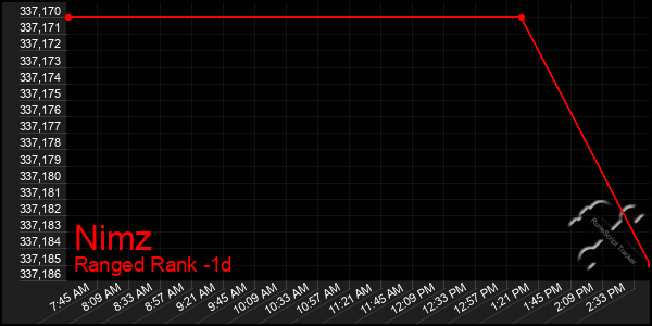 Last 24 Hours Graph of Nimz