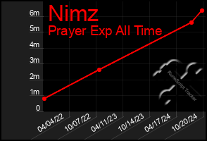 Total Graph of Nimz