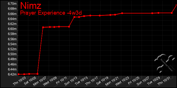 Last 31 Days Graph of Nimz