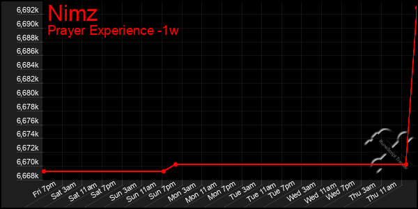 Last 7 Days Graph of Nimz