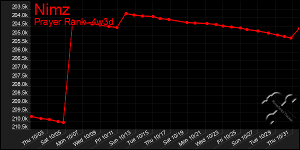 Last 31 Days Graph of Nimz