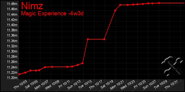 Last 31 Days Graph of Nimz