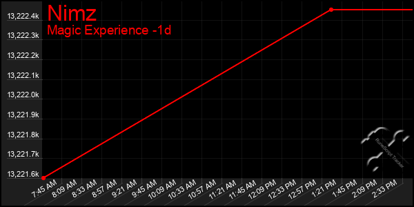 Last 24 Hours Graph of Nimz