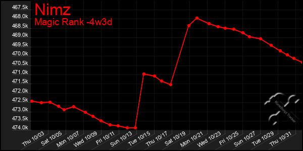 Last 31 Days Graph of Nimz