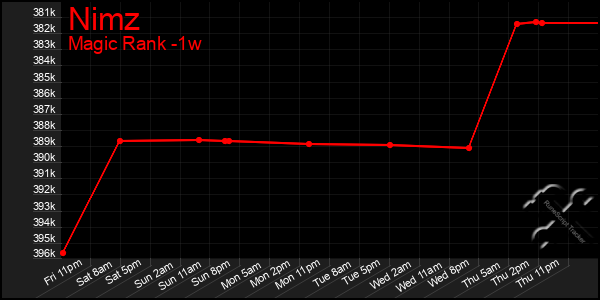 Last 7 Days Graph of Nimz