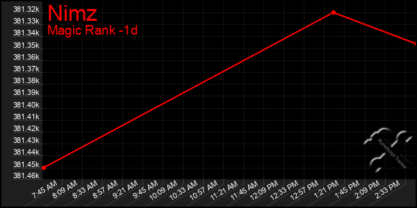 Last 24 Hours Graph of Nimz