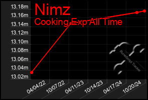 Total Graph of Nimz