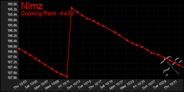 Last 31 Days Graph of Nimz