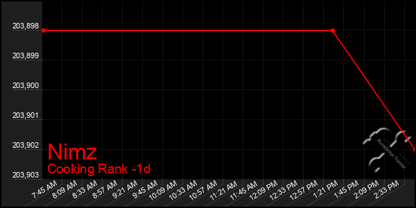 Last 24 Hours Graph of Nimz