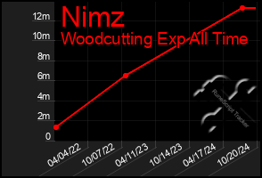 Total Graph of Nimz