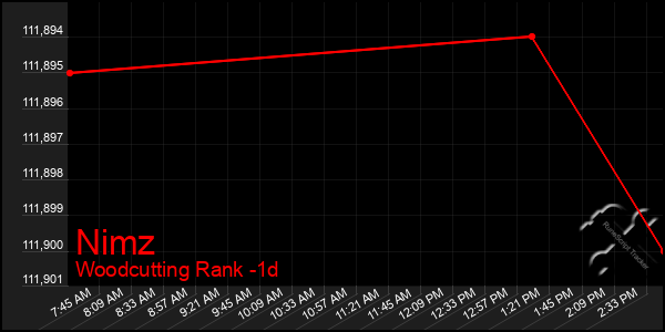 Last 24 Hours Graph of Nimz