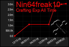Total Graph of Nin64freak10