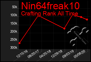 Total Graph of Nin64freak10