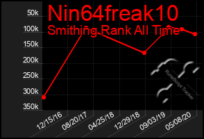Total Graph of Nin64freak10