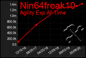 Total Graph of Nin64freak10