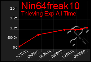 Total Graph of Nin64freak10