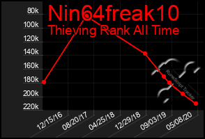 Total Graph of Nin64freak10