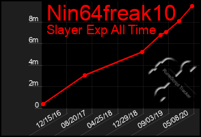 Total Graph of Nin64freak10