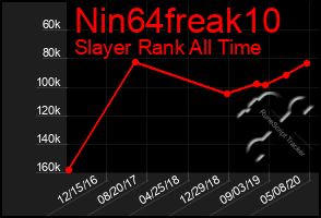Total Graph of Nin64freak10