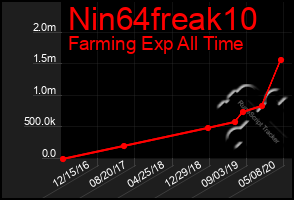 Total Graph of Nin64freak10