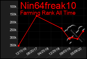 Total Graph of Nin64freak10