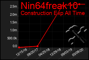Total Graph of Nin64freak10